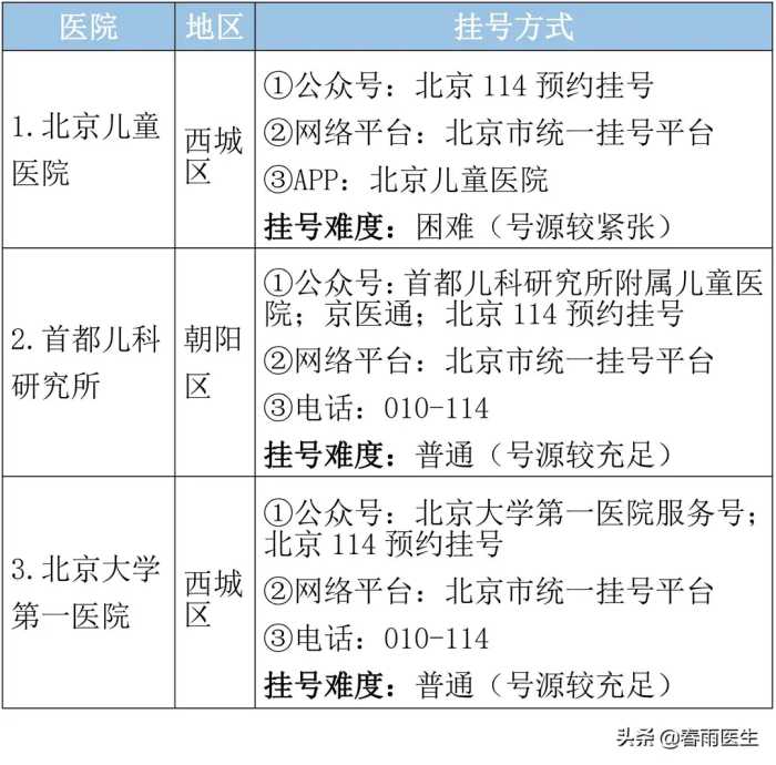 北京市顶级医院名单，专科排名、挂号方式都在这里了